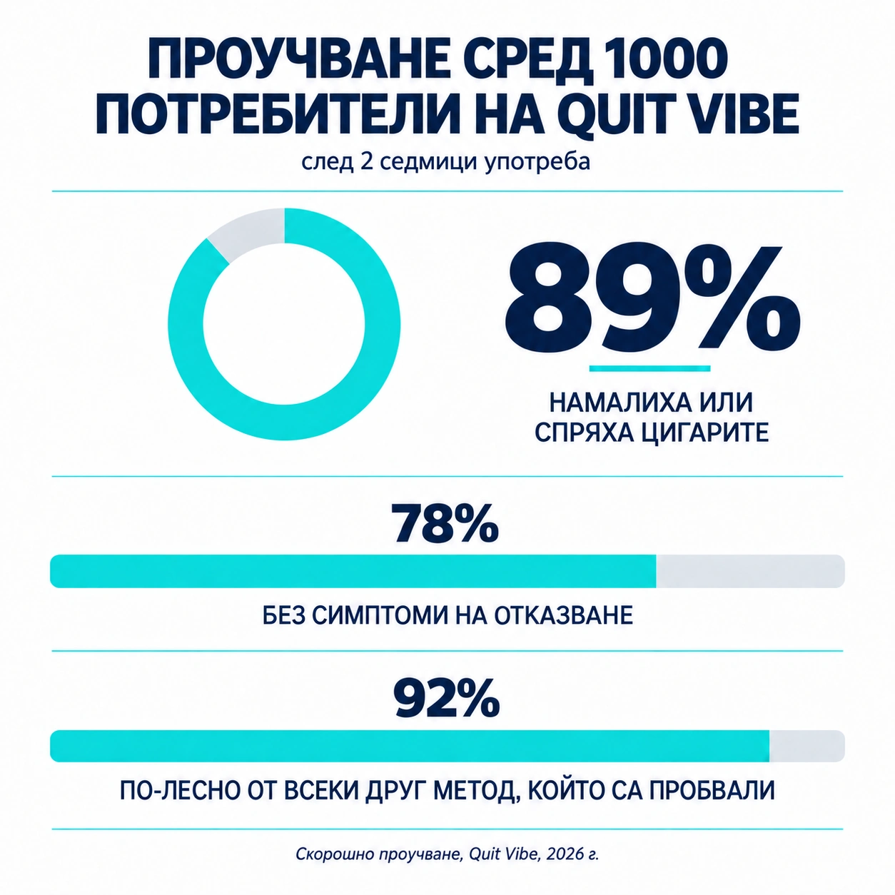89% спират или намаляват цигарите за 2 седмици